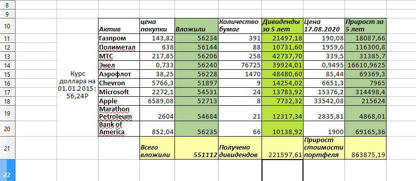 Вложив в начале 2015г. 10'000$ (551'000₽) через пять лет получаем  больше 1'000'000₽ сверху. 