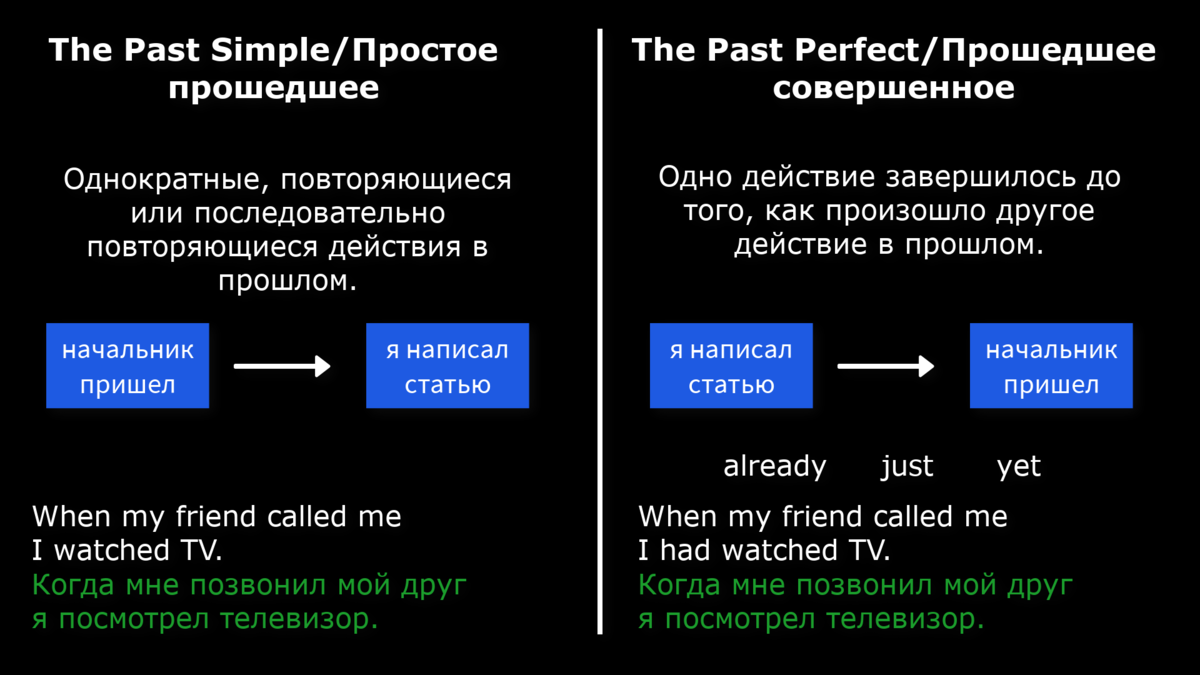Present perfect как отличить от past simple. Past simple perfect разница. Разница между паст и пёрфект Симпл. Различия past simple и present perfect. Разница паст Симпл и паст Перфект.