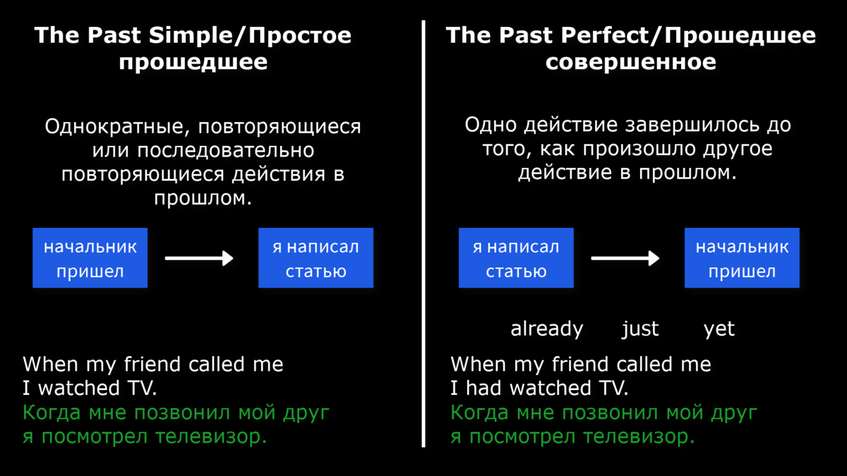 The past. Past simple past perfect разница. Паст Симпл и паст Перфект различия. Простое прошедшее и настоящее совершенное разница. Present perfect past simple перевести.