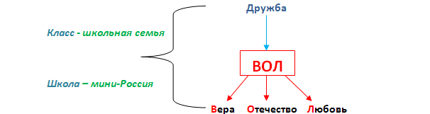Схема воспитательных ценностей