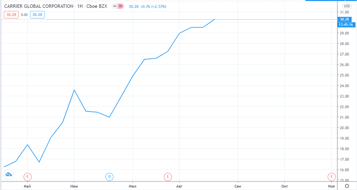 График акции компании Carrier Global