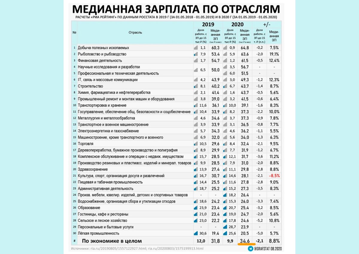 Среднестатистические зарплаты по отраслям 35-65 т. р. Что остаётся за вычетом ежемесячных расходов из такой зарплаты? 