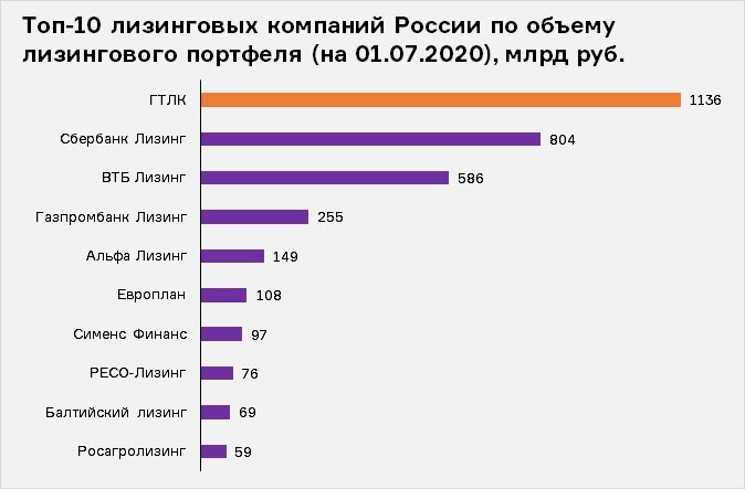 Рейтинг лизинговых компаний. Топ лизинговых компаний Росси. Крупные лизинговые компании. Крупнейшие лизинговые компании. Крупные лизинговые компании России.