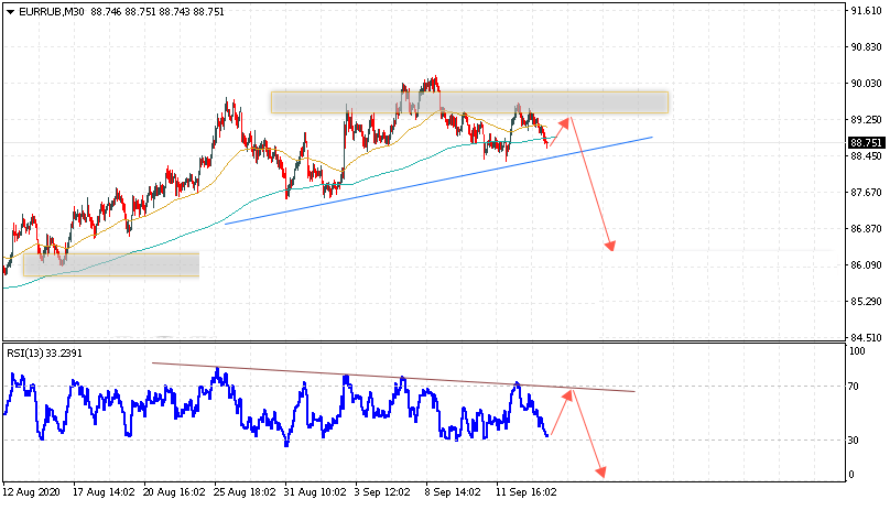 Прогноз Евро на 16 сентября 2020 по паре EUR/RUB