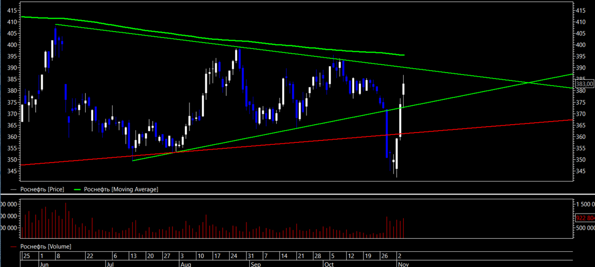 Роснефть 05.11.2020