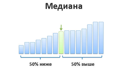 как считают медиану
