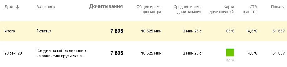 Вот она моя статеюшка родненькая, с помощью которой я набрал больше 10 000 минут просмотра. По реакциям - 37 комментариев, 3 подписки после прочтения и 44 лайка. И статистика продолжает расти, текст обрёл второе дыхание.