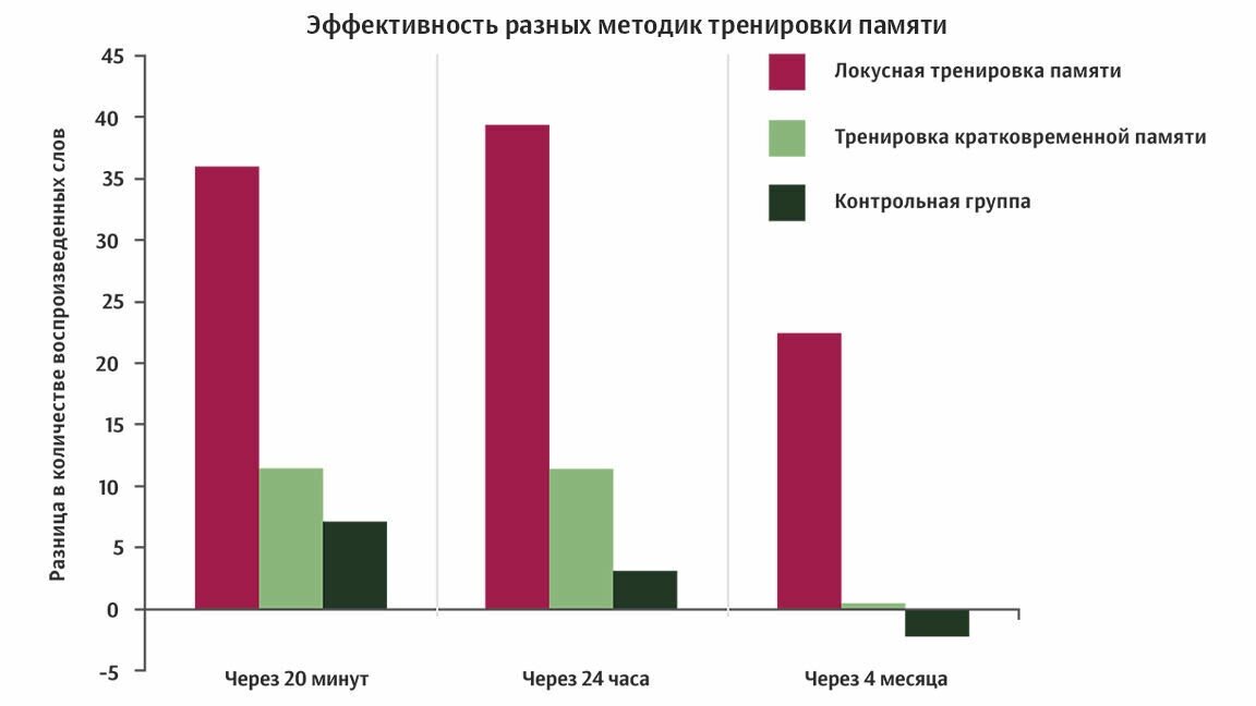 Результаты тестов на запоминание, проведенных через 20 минут после тренировки памяти, через сутки и спустя четыре месяца. Контрольная группа никак не тренировала свою память.