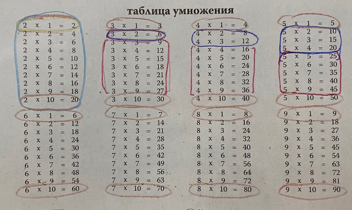 Простое умножение. Как выучить таблицу умножения с ребенком. Как запомнить таблицу умножения быстро и легко ребенку. Как выучить таблицу умножения с ребенком 8 лет. Учим таблицу умножения на 7.