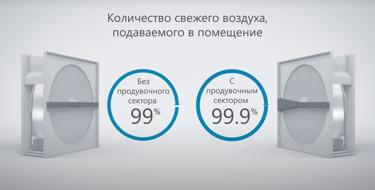 Преимущество продувочного сектора