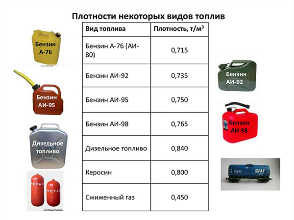 Калькулятор перевода бензина АИ 92 из литров в тонны