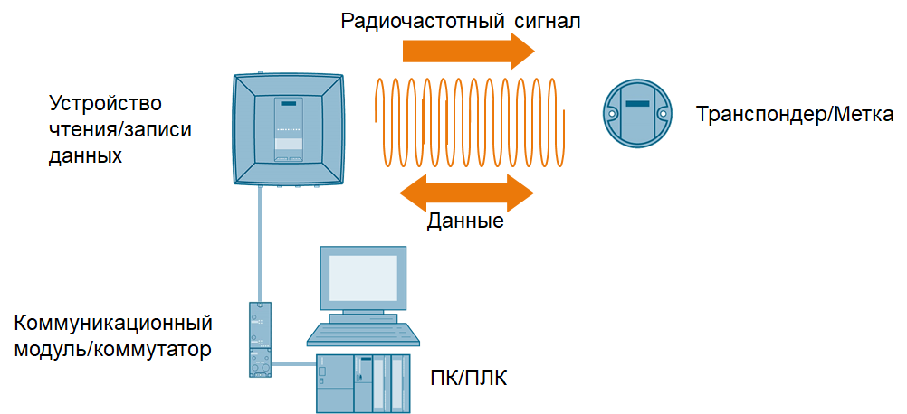 В каком типе защитных устройств применяются радиочастотные схемы