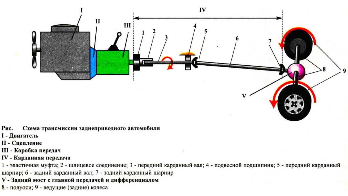 Расчет трансмиссия