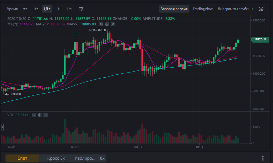 11925$ за 1 биткоин