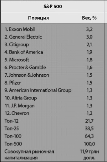 Состав S&P на июль 2006 года. Топ-12 акций. 