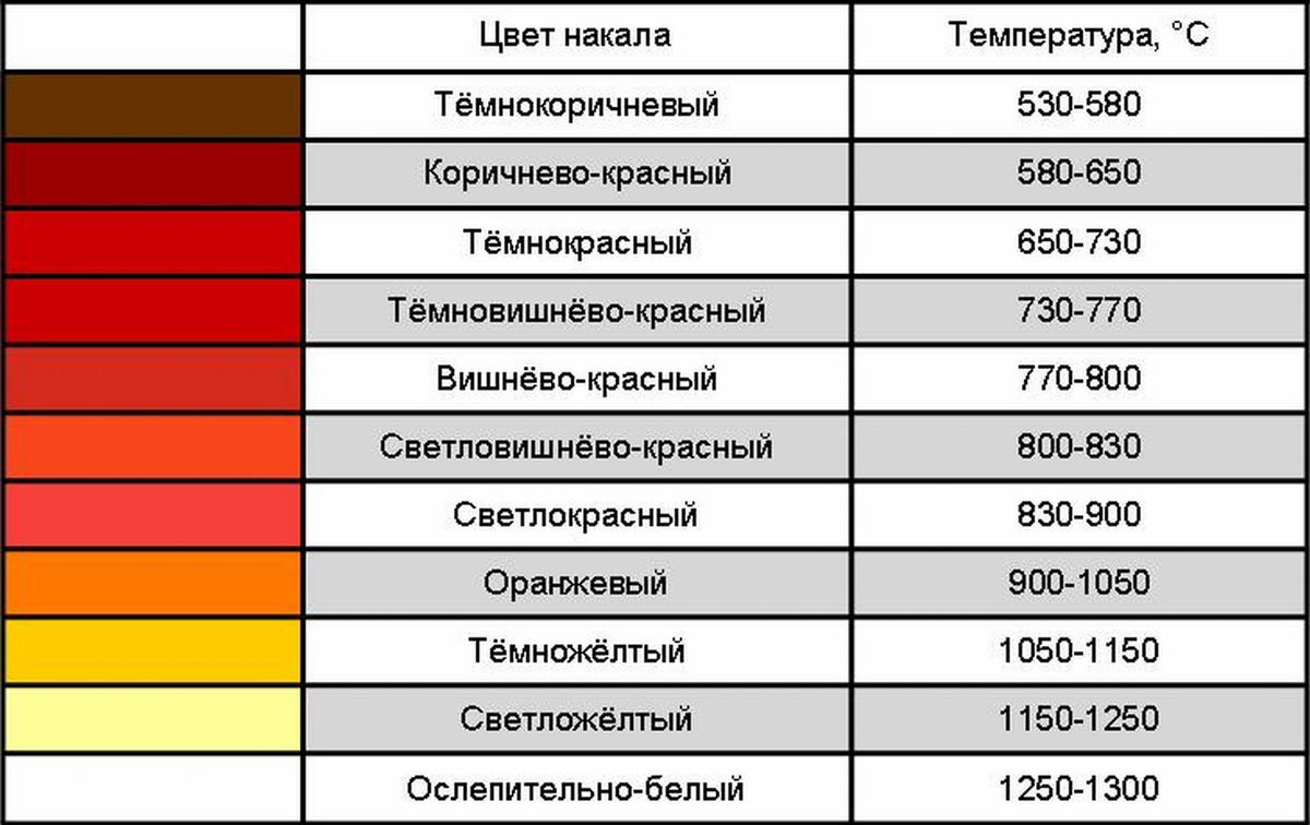 Таблица каления