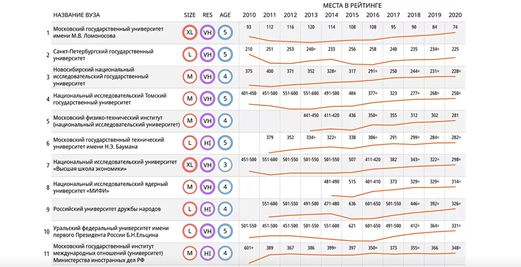 Рейтинг вузов москвы 2024. Рейтинг вузов. Мировой рейтинг университетов. Рейтинг вузов QS. Российские вузы в мировом рейтинге 2020.
