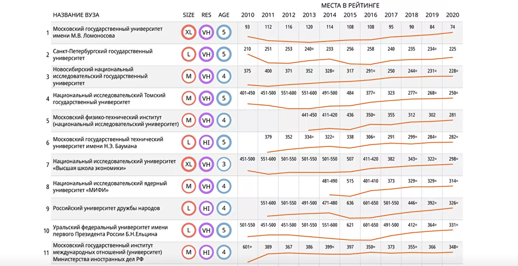 Мировой рейтинг вузов