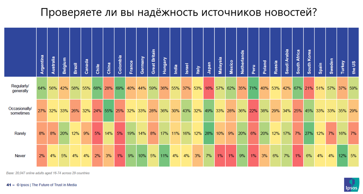 Источник: Ipsos, перевод автора