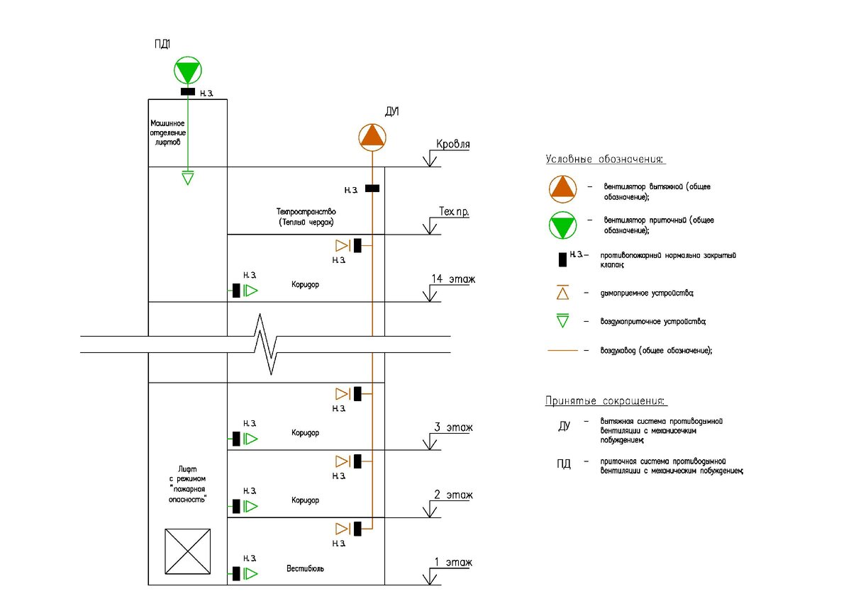 Рис. 1 Схема компенсирующей подачи наружного воздуха с использованием систем подпора в лифтовые шахты