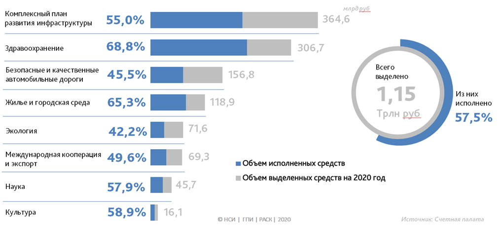 Национальные проекты, подразумевающие реализацию инвестиционно-строительных проектов. Исполнение выделенного бюджета (по состоянию на 1 октября 2020 года)