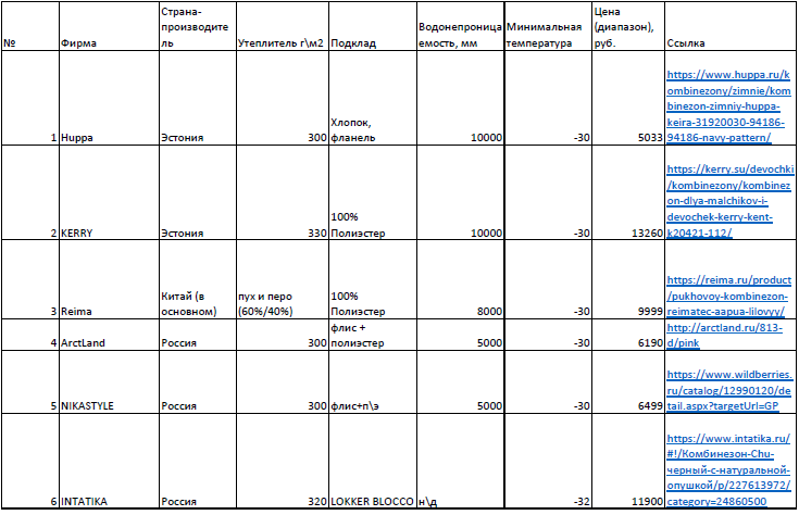 Huppa пошла на первое место, опередив KERRY, хотя утеплитель поменьше на 30 гр., из-за цены (не слишком существенная разница утеплителя, а так же остальные показатели равнозначны, зато цена в 2,6  раз меньше). INTATIKA для меня потеряла позиции из-за отсутствия данных по водонепроницаемости ткани. 