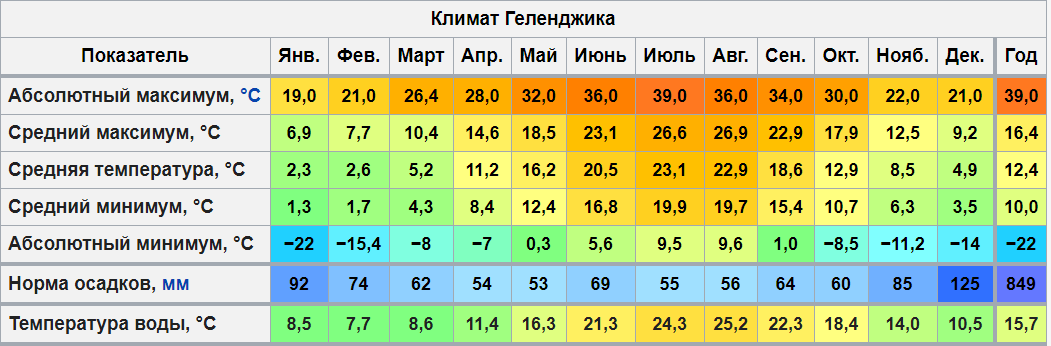 Самый сухой климат в мире. Климат Геленджикского района. Температура воды на курортах России.