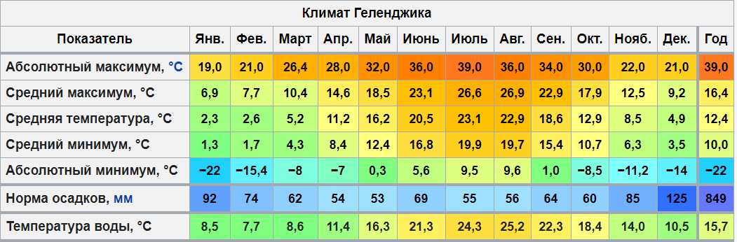 Погода в геленджике на месяц май. Климат Геленджикского района. Температура воды на курортах России.