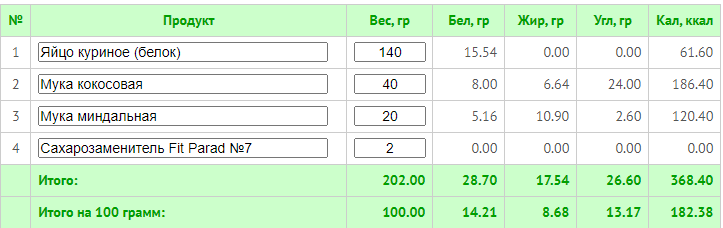 если сделать такой же десерт с 50 граммами сахара, на выходе будет порядка 600 кКал на весь пирог и более 200 кКал на 100 граммов. 