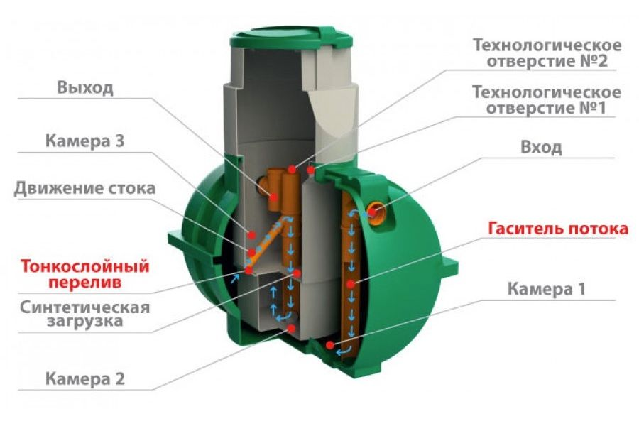 Как рассчитать производительность септика