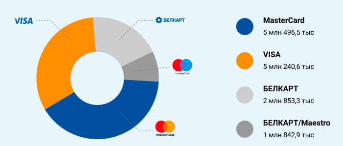 Карта mastercard в белоруссии для россиян