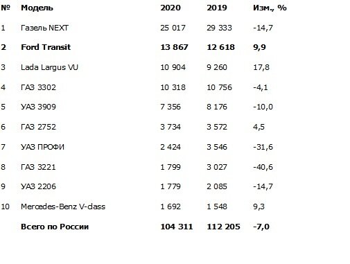 ТОП-10 коммерческих автомобилей в РФ в 2020 году. Составлено по данным АА Автостат 