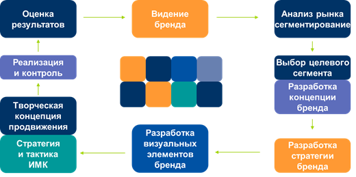 Схема разработки и управления брендом