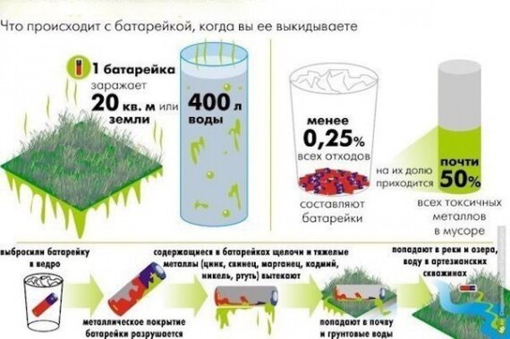 Схема распространения вреда от одной батарейки