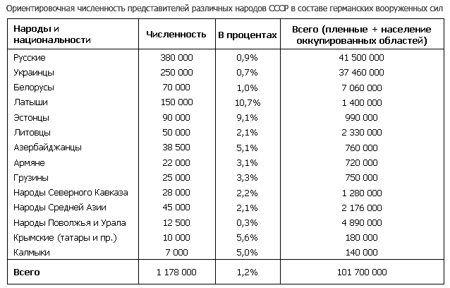 Численность советского. Национальный состав армии Власова. Армия Власова численность. Этнический состав армии Власова. РОА Власова численность.