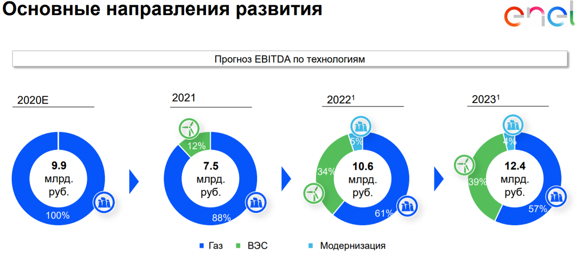 Источник:  Стратегический план Энел Россия 2021-2023 