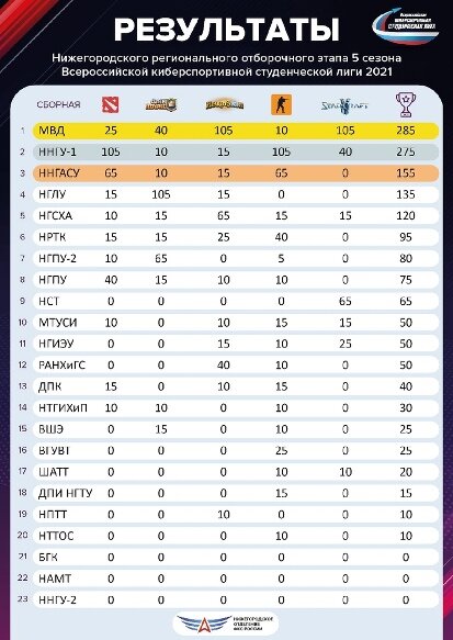 Итоги регионального этапа Лиги среди студенческих команд Нижегородской области