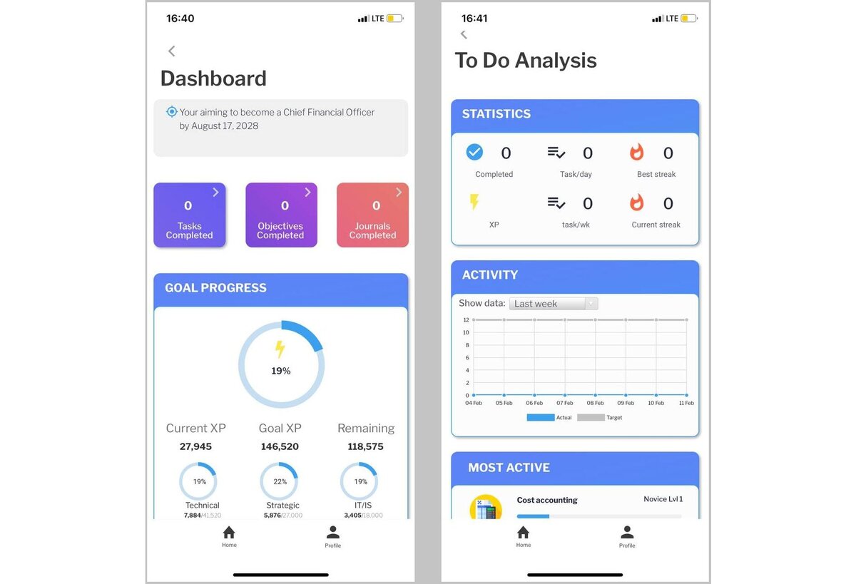 Экран с дашбордами и статистика по выполнению задач
