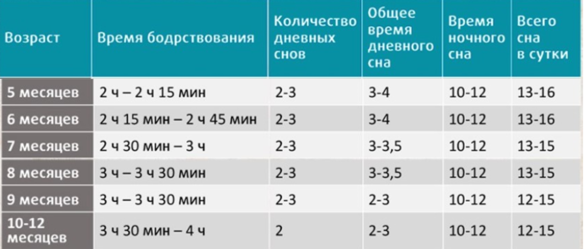 Часто просыпается ночью 5 месяцев