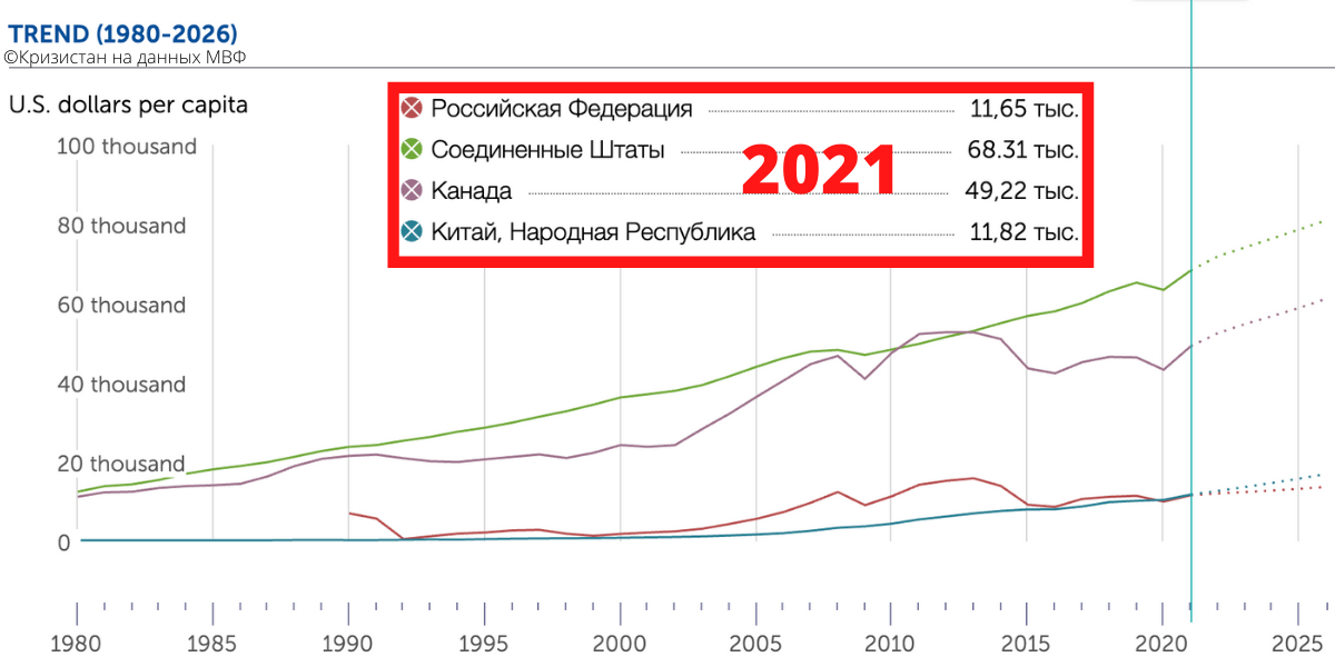 Канада ввп на душу населения. ВВП Китая на душу населения 2021. ВВП Китая за 2021 год. ВВП Китая и России 2021. ВВП Канады на душу населения