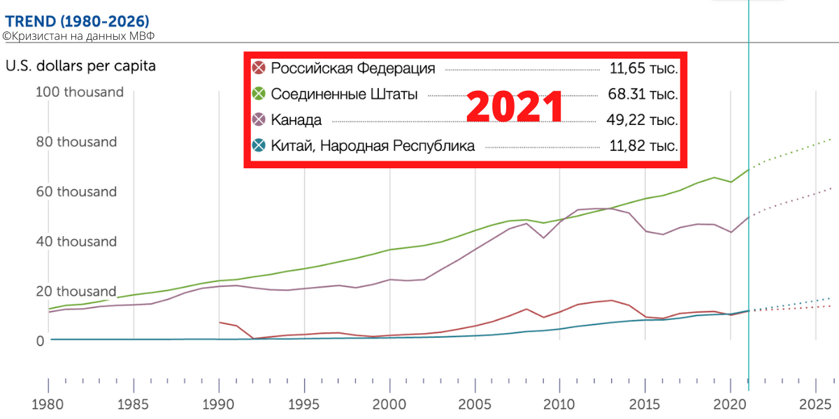 Ввп китая и америки. ВВП на душу населения в Китае 2022. ВВП Китая на душу населения 2021. ВВП Китая за 2021 год. ВВП Китая и России 2021.