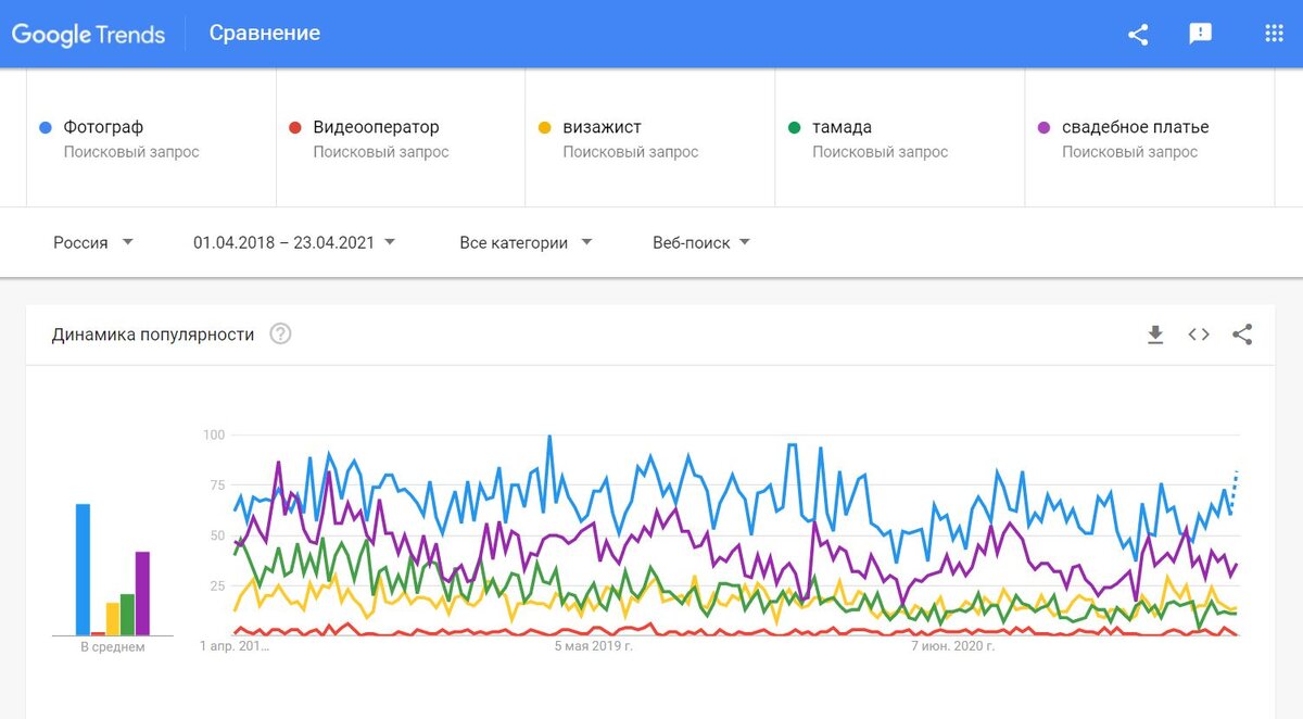 Я взяла период за 2 года - с апреля 2018 по апрель 2021.