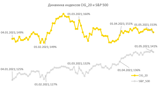 Динамика индексов CIG_20 и S&P500 (Расчет индекса приведен по базе 01.07.2019 г.)