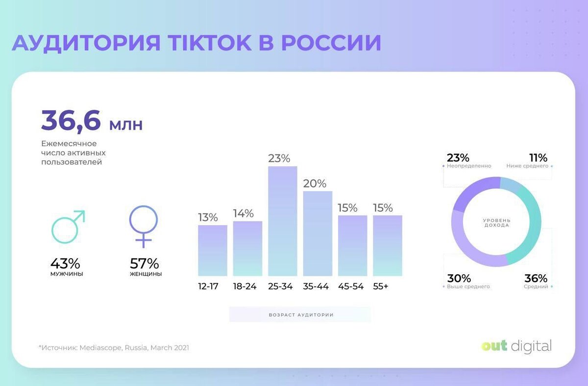 Обратите внимание, 73% аудитории TikTok старше 25 лет