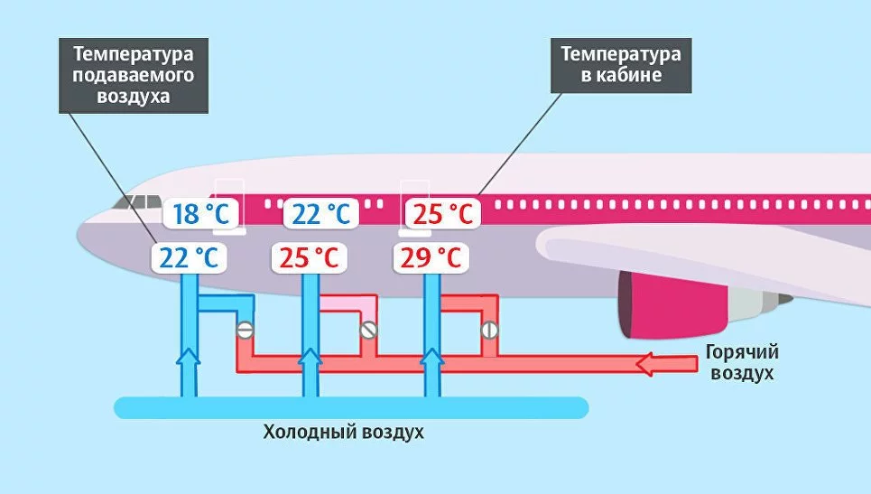 Система кондиционирования самолета схема