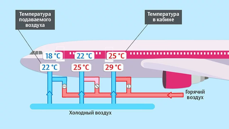 Какая температура в самолете зимой. Система кондиционирования воздуха самолета. Схема подачи воздуха в салон самолета. Вентиляция в салоне самолета. Система вентиляции в самолете.