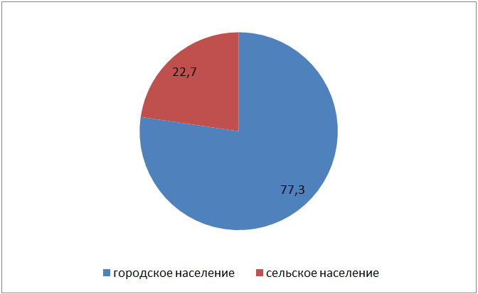 Соотношение городского и сельского населения персов в России в 2010 г., %