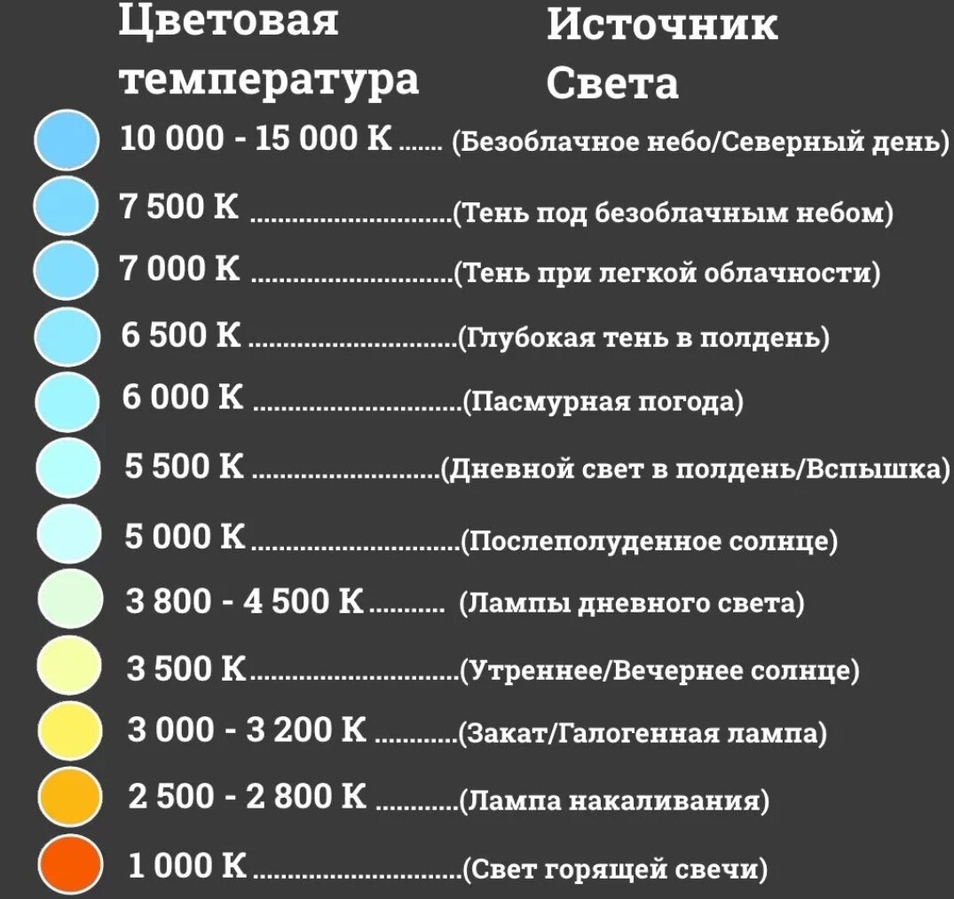 Таблица света в Кельвинах светодиодных ламп. Температурная шкала ламп света. Цветовая температура. Цветовая шкала светодиодных ламп.