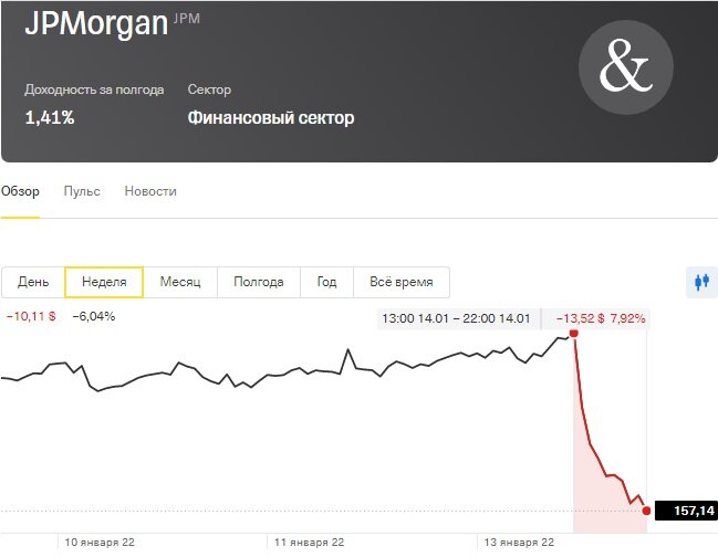 Почему падают котировки JPMorgan
