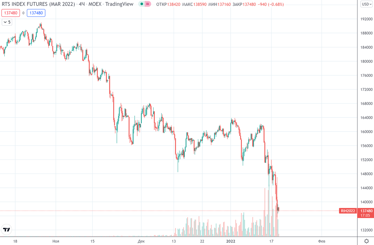 График (H4) мартовского фьючерса на индекс РТС